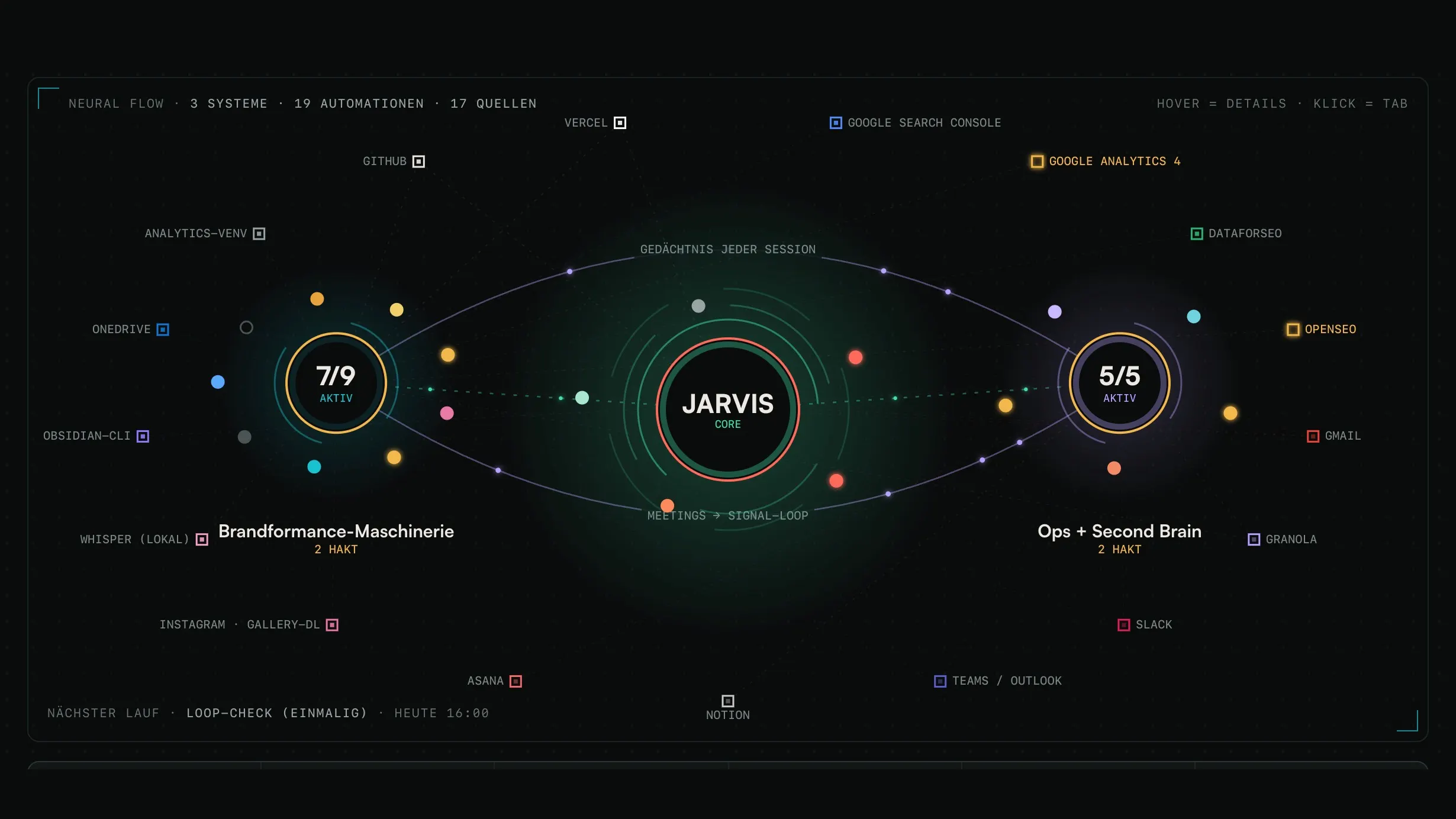 JARVIS-Übersicht: der JARVIS-Kern in der Mitte, links die Brandformance-Maschinerie, rechts Ops + Second Brain, außen herum 17 Datenquellen von Google Search Console bis Granola