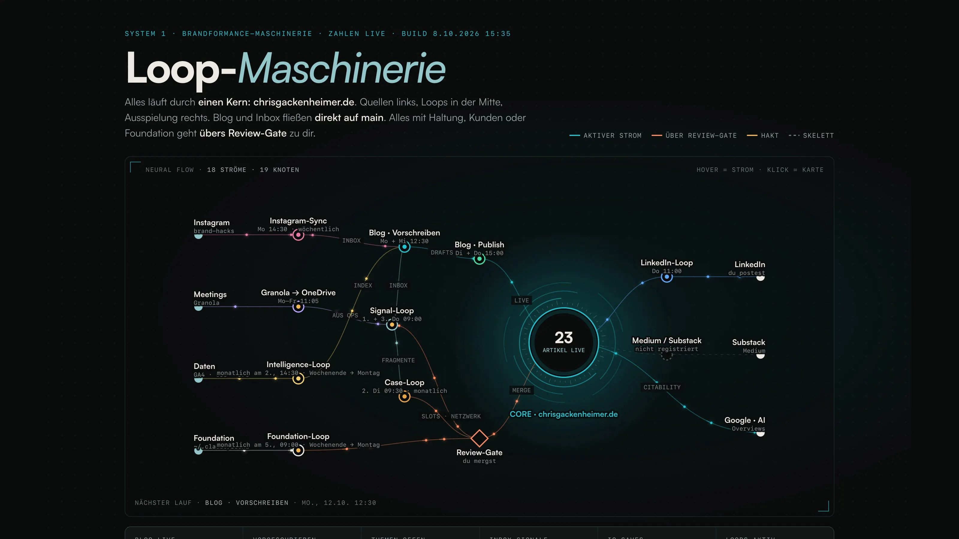 Kopf der Loop-Maschinerie: Alles läuft durch einen Kern, Blog und Inbox direkt auf main, alles mit Haltung übers Review-Gate