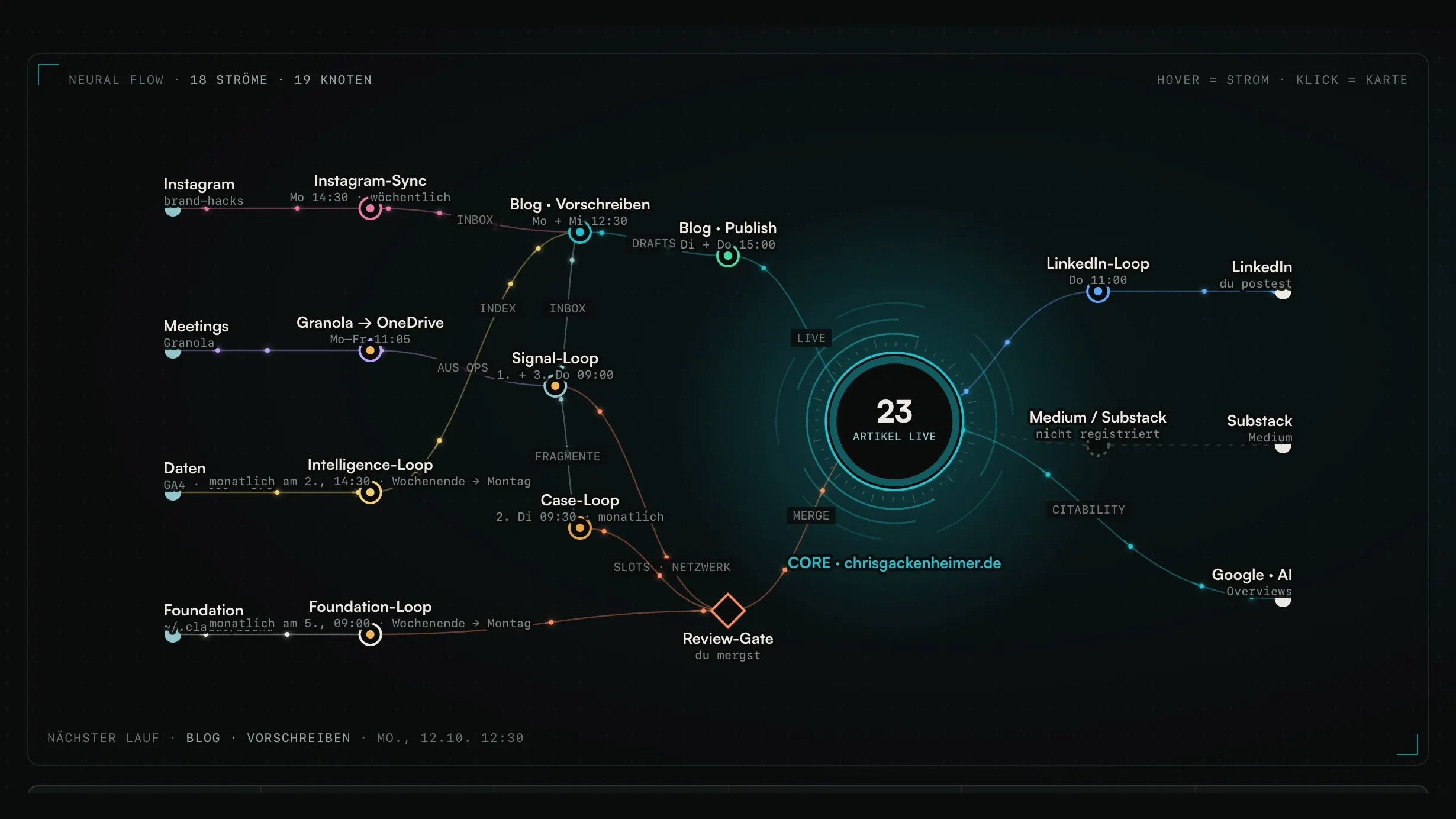 Neural Flow der Loop-Maschinerie: Quellen wie Instagram, Granola, GA4 und Foundation links, Loops in der Mitte, Kern chrisgackenheimer.de mit 23 Live-Artikeln, rechts Ausspielung auf LinkedIn, Substack und Google AI Overviews