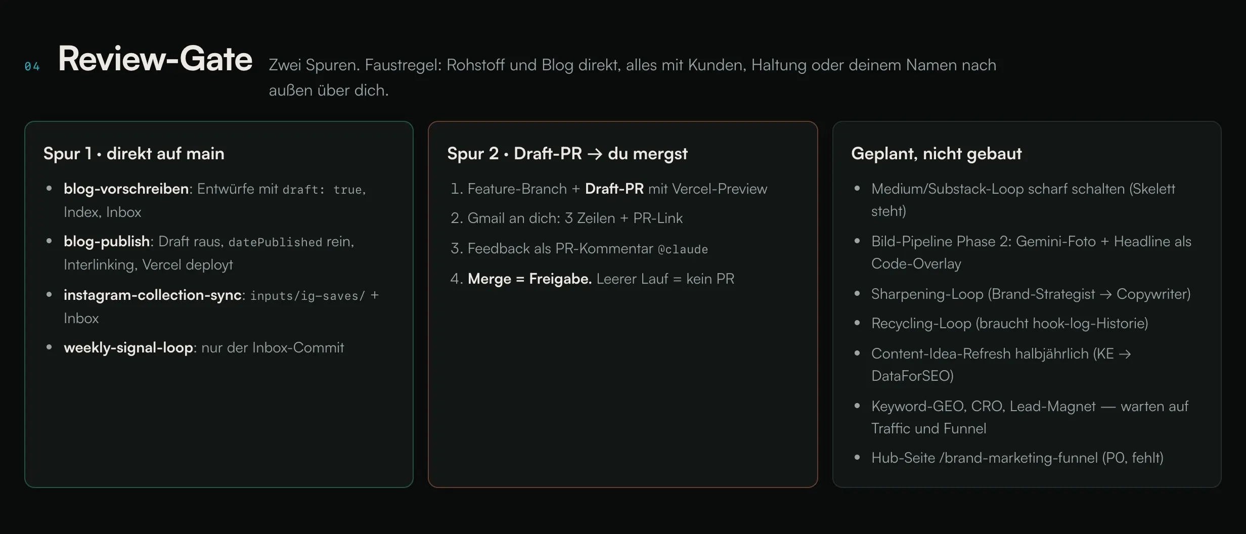 Review-Gate mit zwei Spuren: Rohstoff und Blog direkt auf main, alles mit Kunden oder Haltung als Draft-PR mit Vercel-Preview